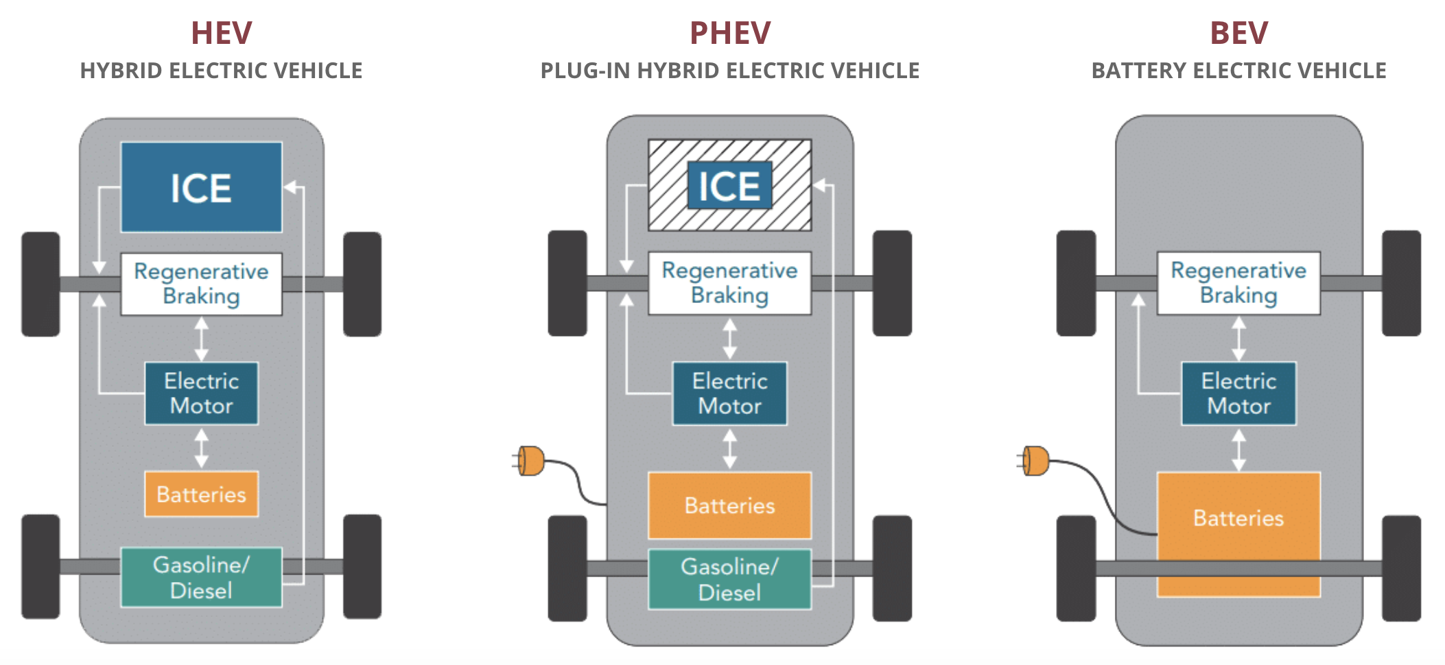 types of evs