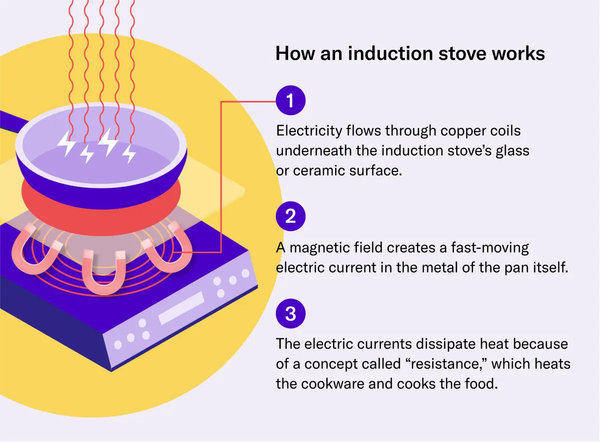 how_induction_stoves_work