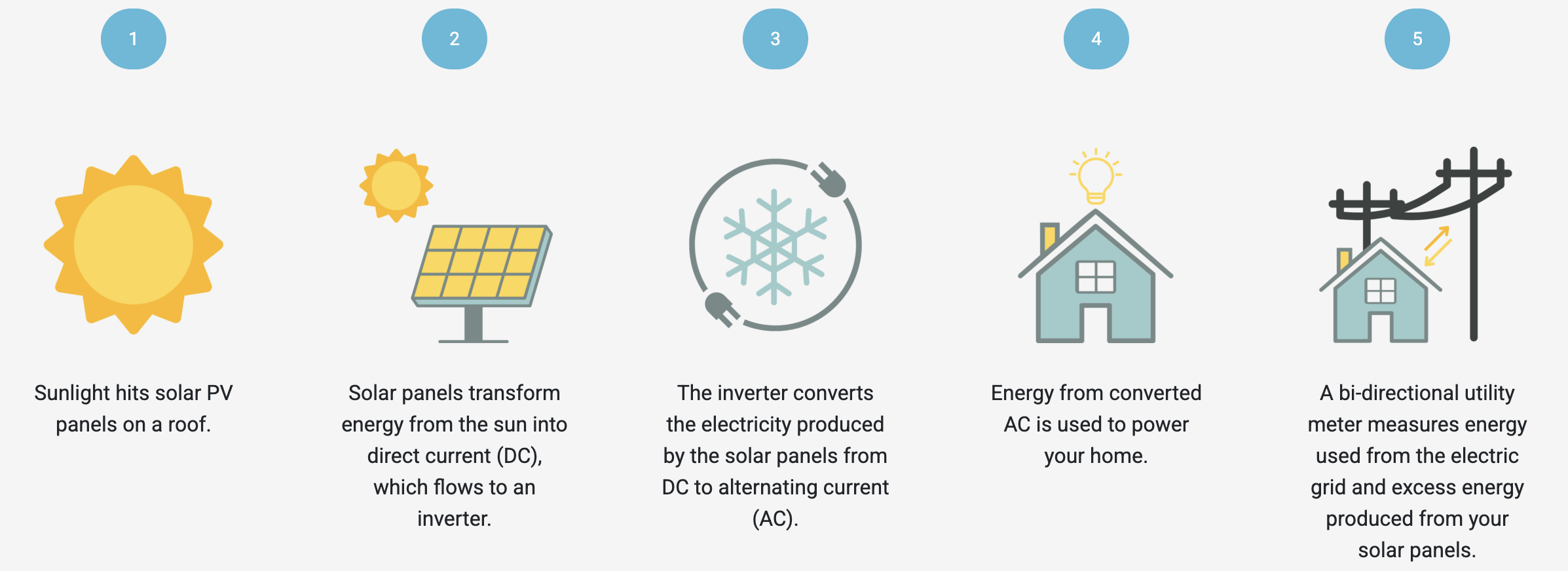 how solar works
